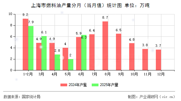 上海市燃料油產(chǎn)量分月（當月值）統(tǒng)計圖