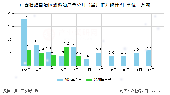 廣西壯族自治區(qū)燃料油產量分月（當月值）統(tǒng)計圖