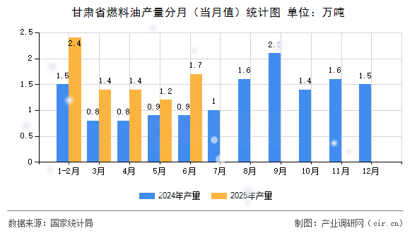 甘肅省燃料油產(chǎn)量分月（當(dāng)月值）統(tǒng)計圖