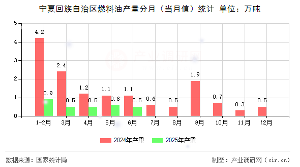 寧夏回族自治區(qū)燃料油產(chǎn)量分月（當(dāng)月值）統(tǒng)計(jì)