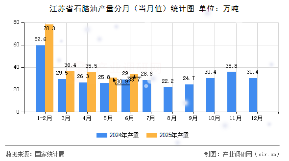 江蘇省石腦油產(chǎn)量分月（當月值）統(tǒng)計圖