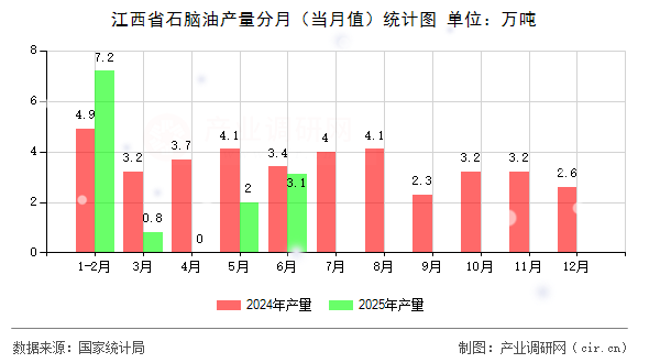 江西省石腦油產(chǎn)量分月（當月值）統(tǒng)計圖