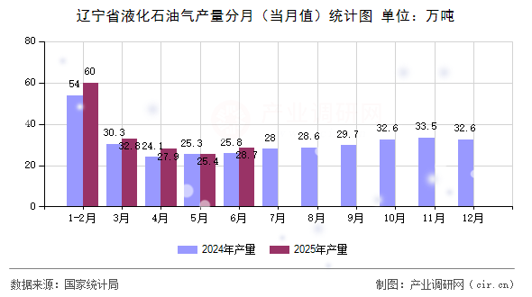 遼寧省液化石油氣產(chǎn)量分月（當(dāng)月值）統(tǒng)計(jì)圖