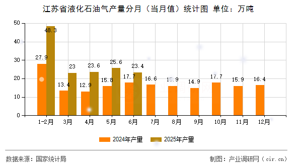 江蘇省液化石油氣產(chǎn)量分月（當(dāng)月值）統(tǒng)計(jì)圖