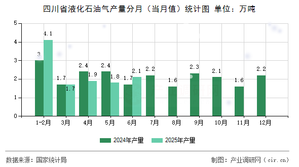 四川省液化石油氣產量分月（當月值）統(tǒng)計圖