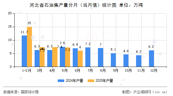 河北省石油焦產(chǎn)量分月（當月值）統(tǒng)計圖