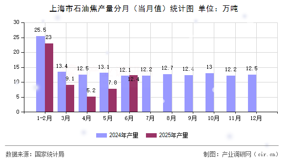 上海市石油焦產(chǎn)量分月(當月值)統(tǒng)計圖 上海市石油焦產(chǎn)量分月(當月值)統(tǒng)計圖