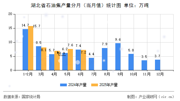 湖北省石油焦產(chǎn)量分月（當(dāng)月值）統(tǒng)計圖