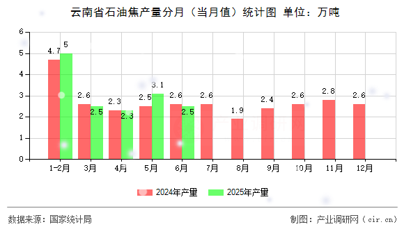 云南省石油焦產(chǎn)量分月（當月值）統(tǒng)計圖