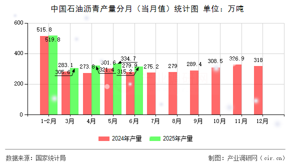 中國石油瀝青產(chǎn)量分月(當月值)統(tǒng)計圖 中國石油瀝青產(chǎn)量分月(當月值)統(tǒng)計圖