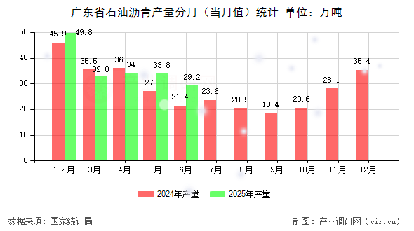 廣東省石油瀝青產(chǎn)量分月（當(dāng)月值）統(tǒng)計(jì)