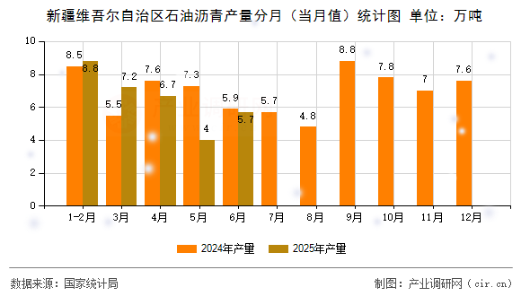新疆維吾爾自治區(qū)石油瀝青產(chǎn)量分月(當(dāng)月值)統(tǒng)計圖 新疆維吾爾自治區(qū)石油瀝青產(chǎn)量分月(當(dāng)月值)統(tǒng)計圖