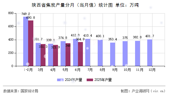 陜西省焦炭產量分月(當月值)統計圖 陜西省焦炭產量分月(當月值)統計圖