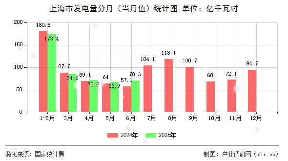上海市發(fā)電量分月（當(dāng)月值）統(tǒng)計(jì)圖