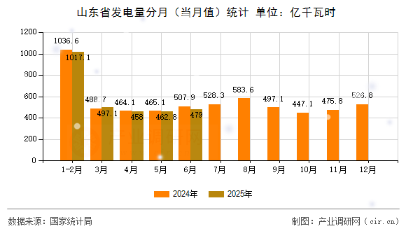 山東省發(fā)電量分月(當(dāng)月值)統(tǒng)計(jì) 山東省發(fā)電量分月(當(dāng)月值)統(tǒng)計(jì)