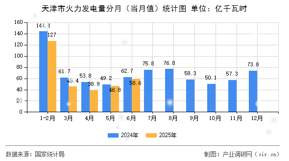 天津市火力發(fā)電量分月（當(dāng)月值）統(tǒng)計圖