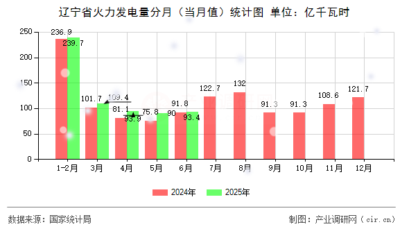 遼寧省火力發(fā)電量分月（當月值）統(tǒng)計圖