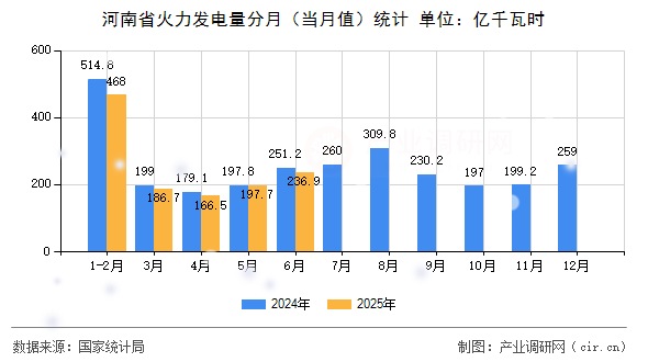 河南省火力發(fā)電量分月(當(dāng)月值)統(tǒng)計(jì) 河南省火力發(fā)電量分月(當(dāng)月值)統(tǒng)計(jì)