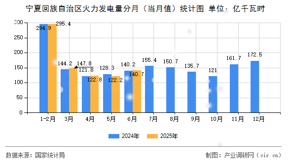 寧夏回族自治區(qū)火力發(fā)電量分月（當(dāng)月值）統(tǒng)計(jì)圖