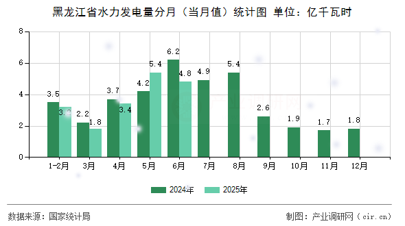 黑龍江省水力發(fā)電量分月(當月值)統(tǒng)計圖 黑龍江省水力發(fā)電量分月(當月值)統(tǒng)計圖