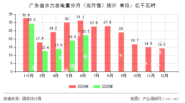 廣東省水力發(fā)電量分月(當(dāng)月值)統(tǒng)計 廣東省水力發(fā)電量分月(當(dāng)月值)統(tǒng)計