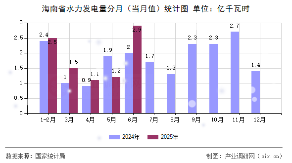 海南省水力發(fā)電量分月（當(dāng)月值）統(tǒng)計(jì)圖