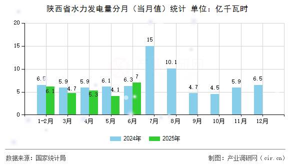 陜西省水力發(fā)電量分月(當(dāng)月值)統(tǒng)計(jì) 陜西省水力發(fā)電量分月(當(dāng)月值)統(tǒng)計(jì)