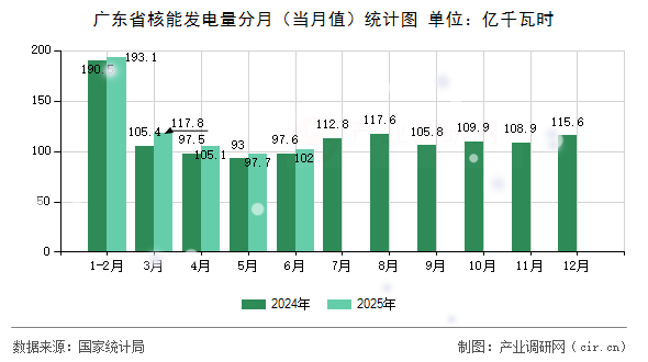 廣東省核能發(fā)電量分月(當(dāng)月值)統(tǒng)計(jì)圖 廣東省核能發(fā)電量分月(當(dāng)月值)統(tǒng)計(jì)圖