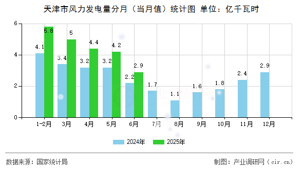 天津市風(fēng)力發(fā)電量分月(當(dāng)月值)統(tǒng)計(jì)圖 天津市風(fēng)力發(fā)電量分月(當(dāng)月值)統(tǒng)計(jì)圖