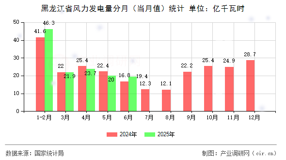 黑龍江省風(fēng)力發(fā)電量分月(當(dāng)月值)統(tǒng)計 黑龍江省風(fēng)力發(fā)電量分月(當(dāng)月值)統(tǒng)計