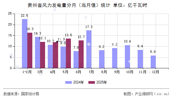 貴州省風(fēng)力發(fā)電量分月（當(dāng)月值）統(tǒng)計