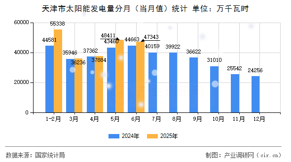天津市太陽能發(fā)電量分月(當(dāng)月值)統(tǒng)計(jì) 天津市太陽能發(fā)電量分月(當(dāng)月值)統(tǒng)計(jì)