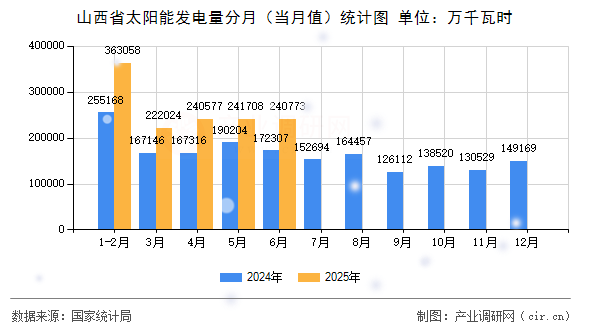 山西省太陽能發(fā)電量分月（當(dāng)月值）統(tǒng)計(jì)圖