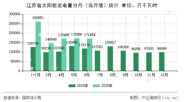 江蘇省太陽能發(fā)電量分月（當月值）統(tǒng)計