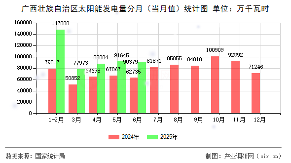 廣西壯族自治區(qū)太陽(yáng)能發(fā)電量分月(當(dāng)月值)統(tǒng)計(jì)圖 廣西壯族自治區(qū)太陽(yáng)能發(fā)電量分月(當(dāng)月值)統(tǒng)計(jì)圖
