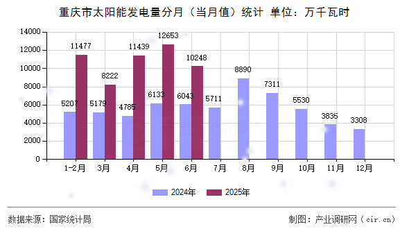 重慶市太陽能發(fā)電量分月（當(dāng)月值）統(tǒng)計(jì)