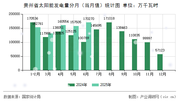 貴州省太陽(yáng)能發(fā)電量分月（當(dāng)月值）統(tǒng)計(jì)圖