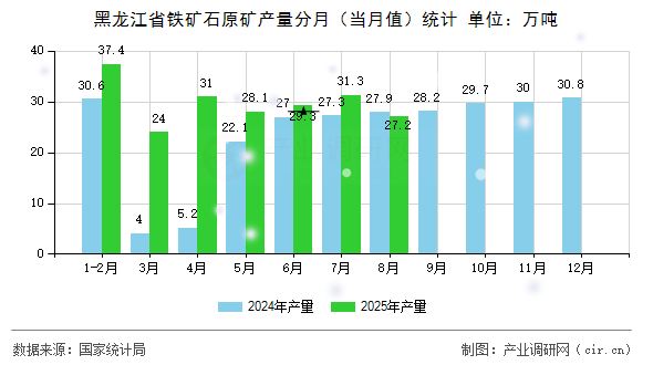 黑龍江省鐵礦石原礦產(chǎn)量分月（當(dāng)月值）統(tǒng)計