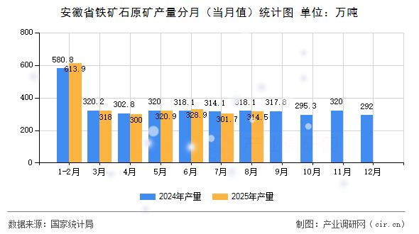 安徽省鐵礦石原礦產(chǎn)量分月(當月值)統(tǒng)計圖 安徽省鐵礦石原礦產(chǎn)量分月(當月值)統(tǒng)計圖