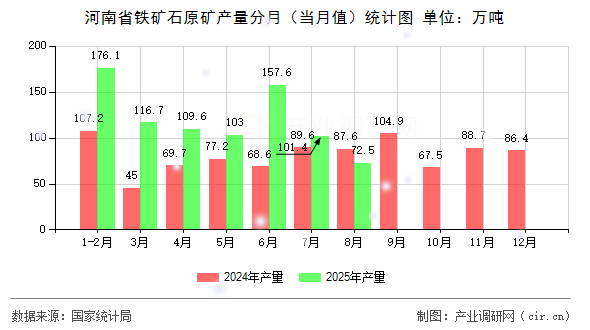 河南省鐵礦石原礦產(chǎn)量分月（當(dāng)月值）統(tǒng)計(jì)圖