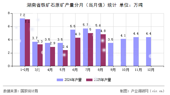 湖南省鐵礦石原礦產(chǎn)量分月（當(dāng)月值）統(tǒng)計(jì)