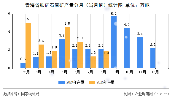青海省鐵礦石原礦產(chǎn)量分月(當(dāng)月值)統(tǒng)計(jì)圖 青海省鐵礦石原礦產(chǎn)量分月(當(dāng)月值)統(tǒng)計(jì)圖