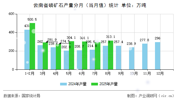 云南省磷礦石產(chǎn)量分月(當月值)統(tǒng)計 云南省磷礦石產(chǎn)量分月(當月值)統(tǒng)計