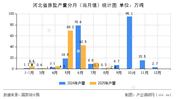 河北省原鹽產(chǎn)量分月(當(dāng)月值)統(tǒng)計圖 河北省原鹽產(chǎn)量分月(當(dāng)月值)統(tǒng)計圖