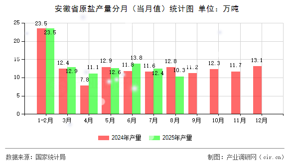 安徽省原鹽產(chǎn)量分月（當(dāng)月值）統(tǒng)計圖