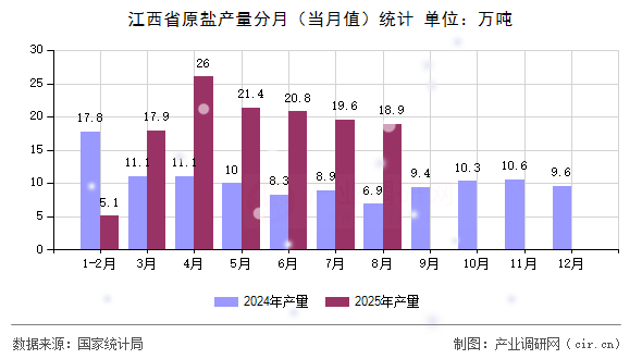 江西省原鹽產(chǎn)量分月(當(dāng)月值)統(tǒng)計(jì) 江西省原鹽產(chǎn)量分月(當(dāng)月值)統(tǒng)計(jì)