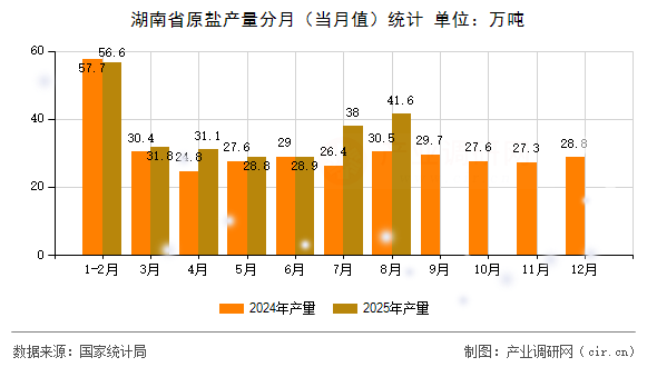 湖南省原鹽產量分月（當月值）統(tǒng)計