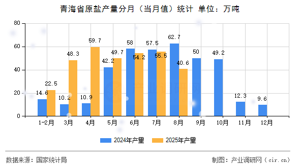 青海省原鹽產(chǎn)量分月(當(dāng)月值)統(tǒng)計 青海省原鹽產(chǎn)量分月(當(dāng)月值)統(tǒng)計