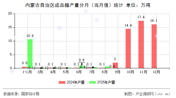 內(nèi)蒙古自治區(qū)成品糖產(chǎn)量分月（當(dāng)月值）統(tǒng)計
