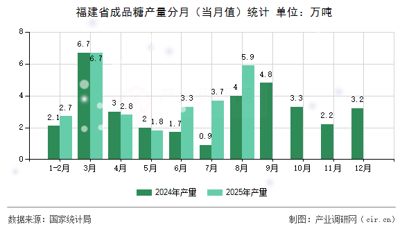 福建省成品糖產(chǎn)量分月(當(dāng)月值)統(tǒng)計(jì) 福建省成品糖產(chǎn)量分月(當(dāng)月值)統(tǒng)計(jì)